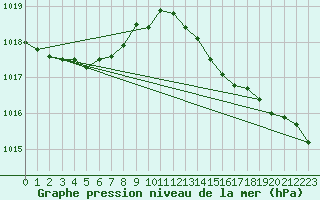 Courbe de la pression atmosphrique pour Saffr (44)