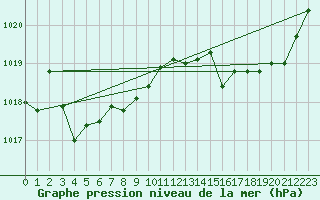 Courbe de la pression atmosphrique pour Saint-Hubert (Be)