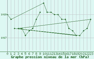 Courbe de la pression atmosphrique pour Harville (88)