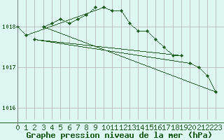 Courbe de la pression atmosphrique pour Hel