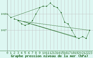 Courbe de la pression atmosphrique pour Douelle (46)