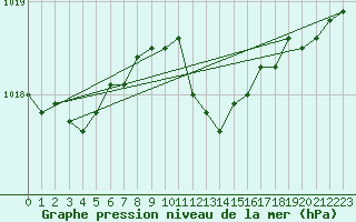 Courbe de la pression atmosphrique pour Leconfield