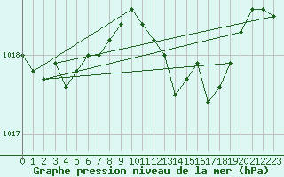 Courbe de la pression atmosphrique pour Zumaya Faro