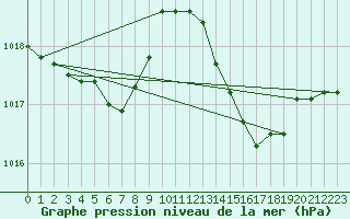 Courbe de la pression atmosphrique pour Castellbell i el Vilar (Esp)