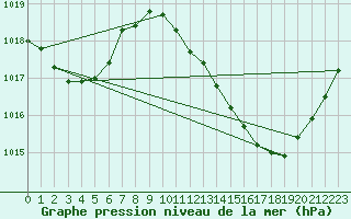 Courbe de la pression atmosphrique pour Brive-Laroche (19)