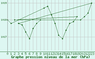 Courbe de la pression atmosphrique pour Thorrenc (07)