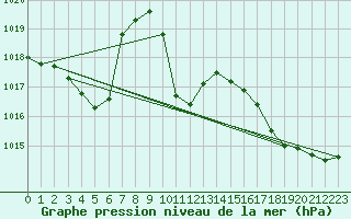 Courbe de la pression atmosphrique pour Pointe de Chassiron (17)