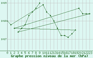 Courbe de la pression atmosphrique pour Santander (Esp)