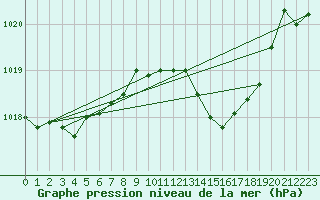 Courbe de la pression atmosphrique pour Oberriet / Kriessern