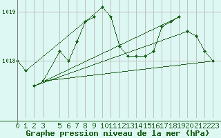 Courbe de la pression atmosphrique pour Kikinda