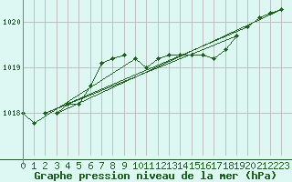 Courbe de la pression atmosphrique pour Wattisham