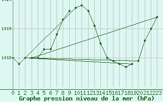 Courbe de la pression atmosphrique pour Mont-de-Marsan (40)