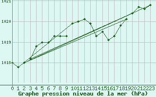 Courbe de la pression atmosphrique pour Orly (91)