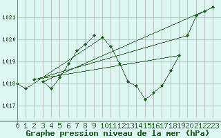 Courbe de la pression atmosphrique pour Guadalajara