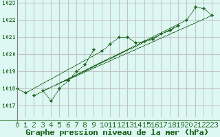 Courbe de la pression atmosphrique pour Bares