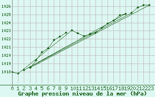 Courbe de la pression atmosphrique pour Lahr (All)