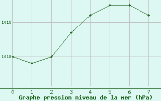 Courbe de la pression atmosphrique pour Le Port (974)