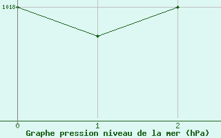 Courbe de la pression atmosphrique pour Le Port (974)