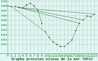 Courbe de la pression atmosphrique pour Radstadt