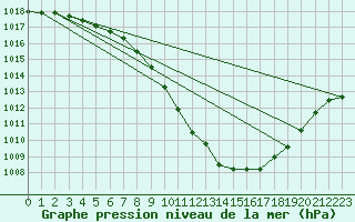 Courbe de la pression atmosphrique pour Sion (Sw)