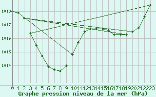 Courbe de la pression atmosphrique pour Marble Bar