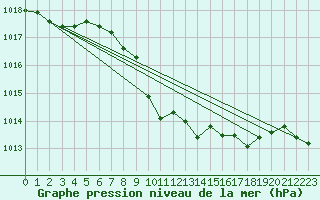 Courbe de la pression atmosphrique pour Locarno (Sw)