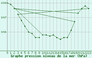 Courbe de la pression atmosphrique pour Grossenzersdorf