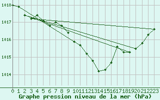 Courbe de la pression atmosphrique pour Grardmer (88)