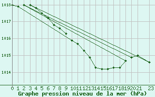 Courbe de la pression atmosphrique pour Ostroleka