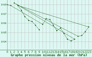 Courbe de la pression atmosphrique pour Brigueuil (16)