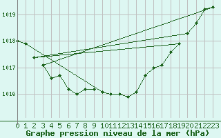 Courbe de la pression atmosphrique pour Dolembreux (Be)