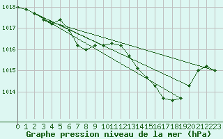 Courbe de la pression atmosphrique pour Mlaga, Puerto