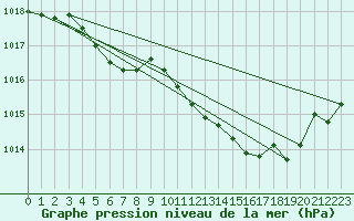 Courbe de la pression atmosphrique pour Landivisiau (29)