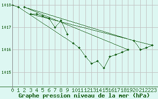 Courbe de la pression atmosphrique pour Kvamskogen-Jonshogdi 