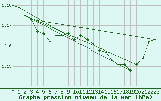 Courbe de la pression atmosphrique pour Boulaide (Lux)