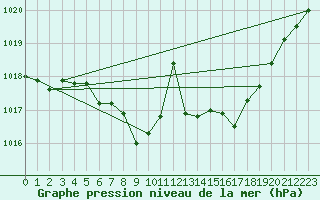 Courbe de la pression atmosphrique pour Idar-Oberstein