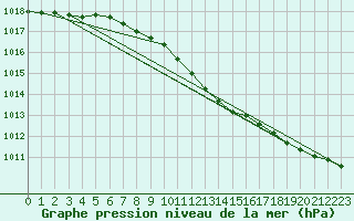 Courbe de la pression atmosphrique pour Leeming