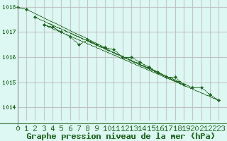 Courbe de la pression atmosphrique pour Gibostad