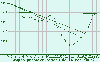 Courbe de la pression atmosphrique pour Puimisson (34)