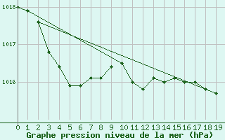 Courbe de la pression atmosphrique pour Saint-Jean-de-Liversay (17)