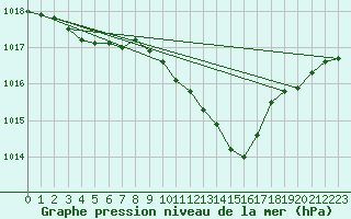 Courbe de la pression atmosphrique pour Eygliers (05)