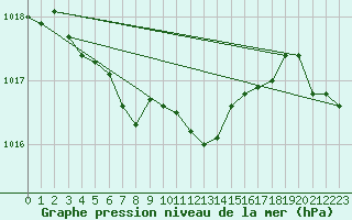 Courbe de la pression atmosphrique pour Lans-en-Vercors (38)