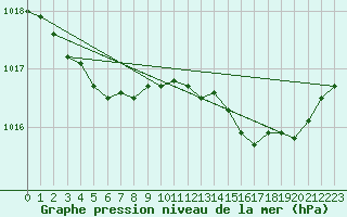 Courbe de la pression atmosphrique pour Pointe de Chassiron (17)