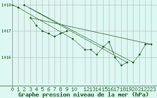 Courbe de la pression atmosphrique pour Buzenol (Be)