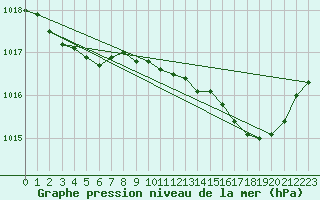 Courbe de la pression atmosphrique pour Mandailles-Saint-Julien (15)