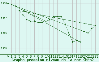 Courbe de la pression atmosphrique pour Charleroi (Be)