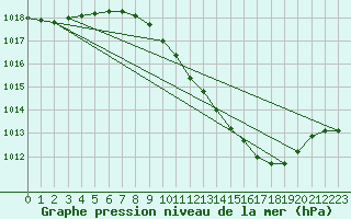 Courbe de la pression atmosphrique pour Ble - Binningen (Sw)