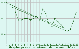 Courbe de la pression atmosphrique pour Le Havre - Octeville (76)