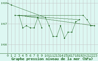 Courbe de la pression atmosphrique pour Stabroek