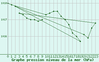 Courbe de la pression atmosphrique pour Ste (34)